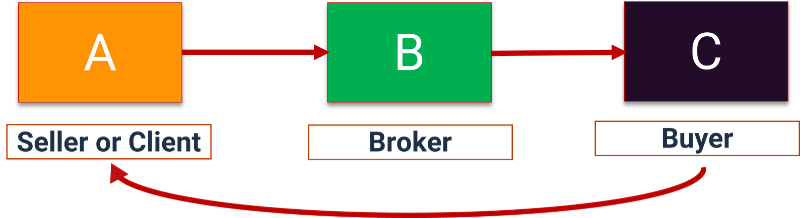 Brokering 101 graphic