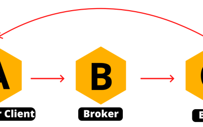 What is Brokering and how do you make an income from it?